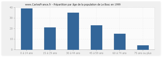 Répartition par âge de la population de Le Bosc en 1999